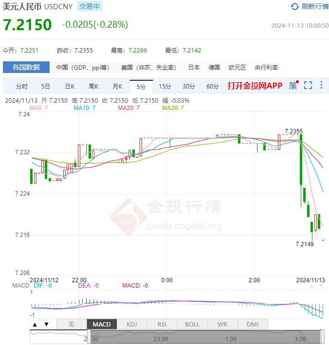 11月13日人民币对美元中间价报7.1927 较前一交易日调贬141个基点